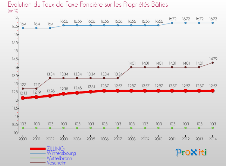 Evolution du taux de la taxe foncière sur le bati pour ZILLING et les communes proches de 2000 à 2014 Comparaison des taux de taxe foncière sur le bati pour ZILLING et les communes voisines de 2000 à 2014
