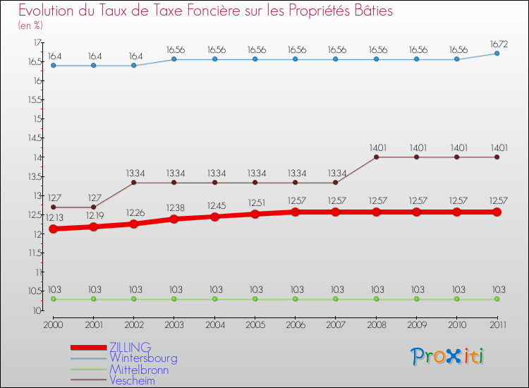 Evolution du taux de la taxe foncière sur le bati pour ZILLING et les communes proches Comparaison des taux de taxe foncière sur le bati pour ZILLING et les communes voisines