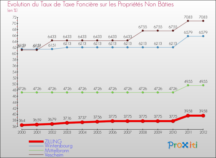 Evolution du taux de la taxe foncière sur les immeubles et terrains non batis pour ZILLING et les communes proches de 2000 à 2012 Comparaison des taux de la taxe foncière sur les immeubles et terrains non batis pour ZILLING et les communes voisines de 2000 à 2012