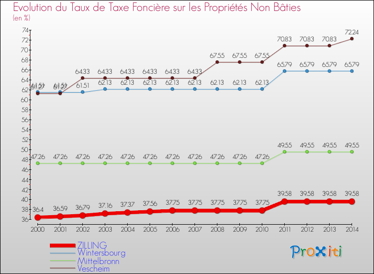 Evolution du taux de la taxe foncière sur les immeubles et terrains non batis pour ZILLING et les communes proches de 2000 à 2014 Comparaison des taux de la taxe foncière sur les immeubles et terrains non batis pour ZILLING et les communes voisines de 2000 à 2014