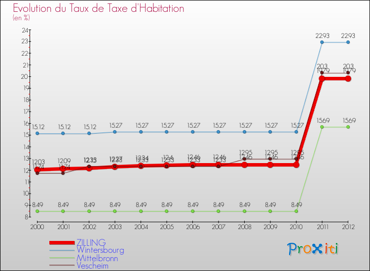 Evolution du taux de la taxe d'habitation pour ZILLING et les communes proches Comparaison des taux de la taxe d'habitation pour ZILLING et les communes voisines