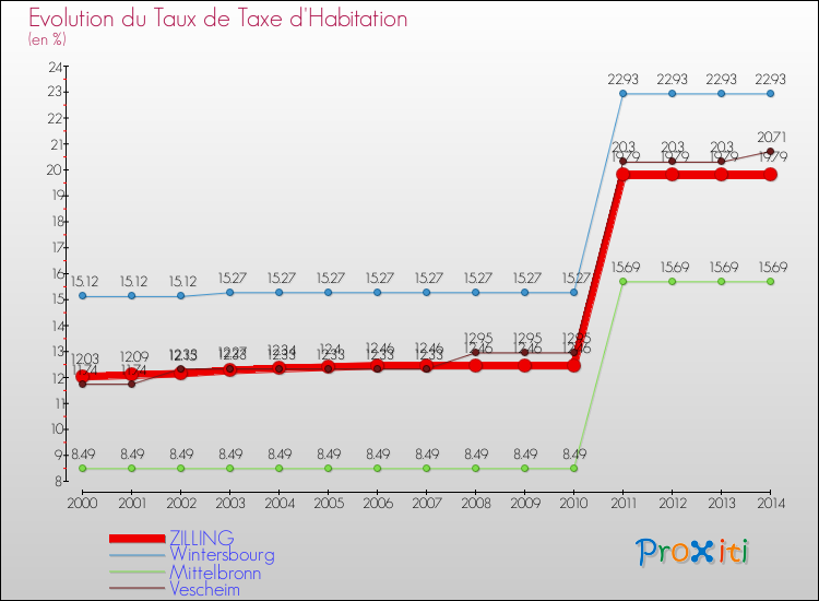 Evolution du taux de la taxe d'habitation pour ZILLING et les communes proches de 2000 à 2014 Comparaison des taux de la taxe d'habitation pour ZILLING et les communes voisines de 2000 à 2014