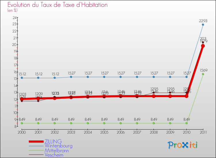 Evolution du taux de la taxe d'habitation pour ZILLING et les communes proches Comparaison des taux de la taxe d'habitation pour ZILLING et les communes voisines