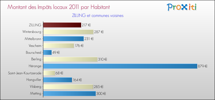Montant des impôts locaux par Habitant pour ZILLING et les communes proches Comparaison des impôts locaux par habitant pour ZILLING et les communes voisines