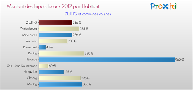 Montant des impôts locaux par Habitant pour ZILLING et les communes proches Comparaison des impôts locaux par habitant pour ZILLING et les communes voisines