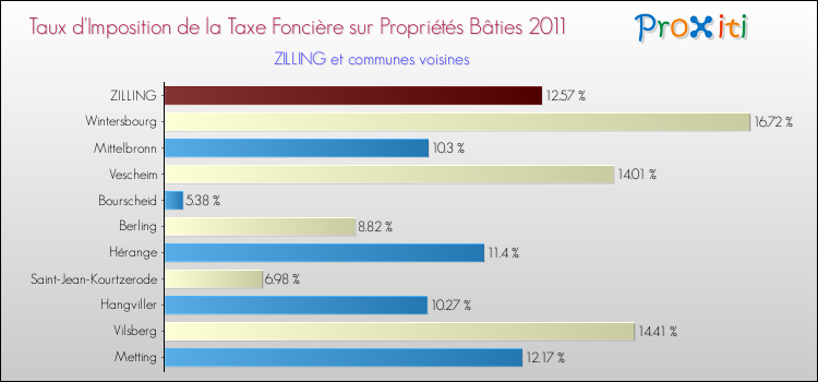 Taux d'imposition de la taxe foncière sur le bati 2011 pour ZILLING et les communes proches Comparaison des taux d'imposition de la taxe foncière sur le bati 2011 pour ZILLING et les communes voisines