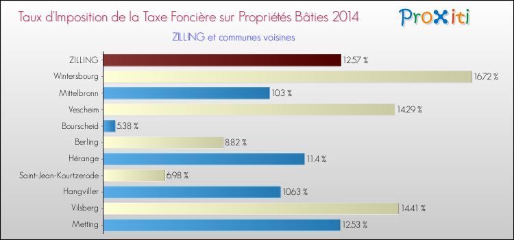 Taux d'imposition de la taxe foncière sur le bati 2014 pour ZILLING et les communes proches Comparaison des taux d'imposition de la taxe foncière sur le bati 2014 pour ZILLING et les communes voisines