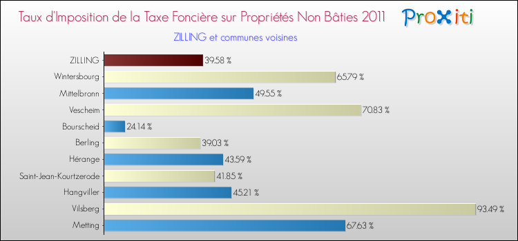 Taux d'imposition de la taxe foncière sur les immeubles et terrains non batis 2011 pour ZILLING et les communes proches Comparaison des taux d'imposition de la taxe foncière sur les immeubles et terrains non batis 2011 pour ZILLING et les communes voisines