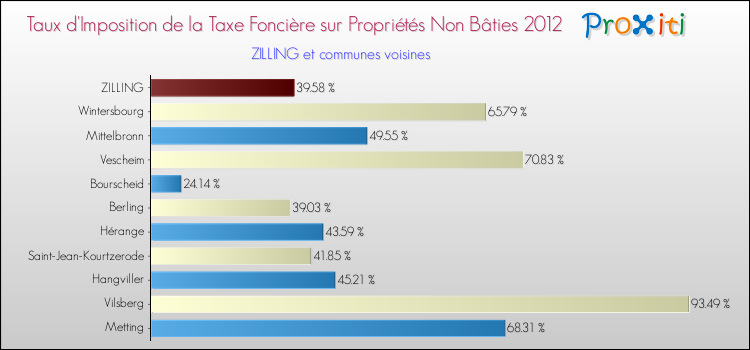 Taux d'imposition de la taxe foncière sur les immeubles et terrains non batis 2012 pour ZILLING et les communes proches Comparaison des taux d'imposition de la taxe foncière sur les immeubles et terrains non batis 2012 pour ZILLING et les communes voisines