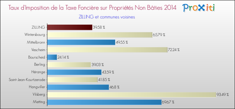 Taux d'imposition de la taxe foncière sur les immeubles et terrains non batis 2014 pour ZILLING et les communes proches Comparaison des taux d'imposition de la taxe foncière sur les immeubles et terrains non batis 2014 pour ZILLING et les communes voisines