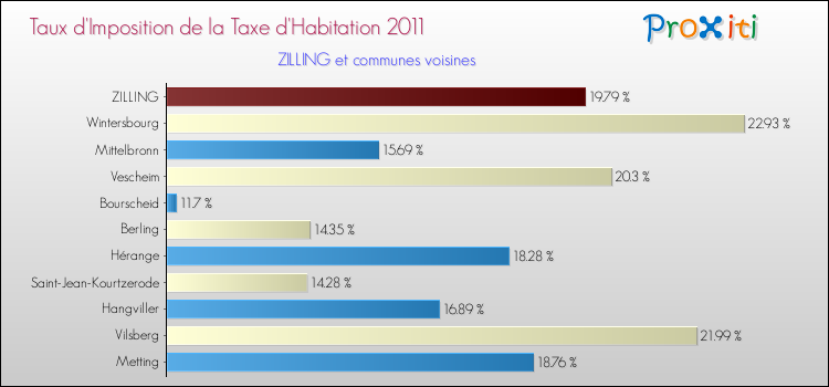 Taux d'imposition de la taxe d'habitation 2011 pour ZILLING et les communes proches Comparaison des taux d'imposition de la taxe d'habitation 2011 pour ZILLING et les communes voisines