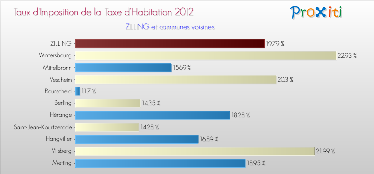 Taux d'imposition de la taxe d'habitation 2012 pour ZILLING et les communes proches Comparaison des taux d'imposition de la taxe d'habitation 2012 pour ZILLING et les communes voisines