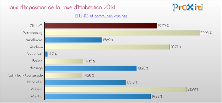 Taux d'imposition de la taxe d'habitation 2014 pour ZILLING et les communes proches Comparaison des taux d'imposition de la taxe d'habitation 2014 pour ZILLING et les communes voisines