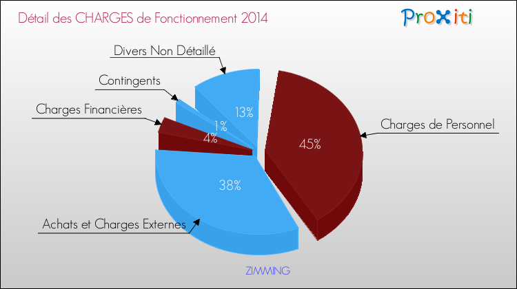 Décomposition des Charges de Fonctionnement 2014 de la commune de ZIMMING Charges de Fonctionnement 2014 pour la commune de ZIMMING