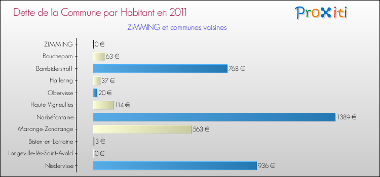 Dette par habitant de la commune en 2011 pour ZIMMING et les communes proches Comparaison de la dette par habitant de la commune en 2011 pour ZIMMING et les communes voisines