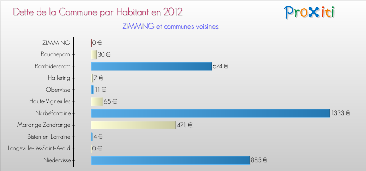 Dette par habitant de la commune en 2012 pour ZIMMING et les communes proches Comparaison de la dette par habitant de la commune en 2012 pour ZIMMING et les communes voisines