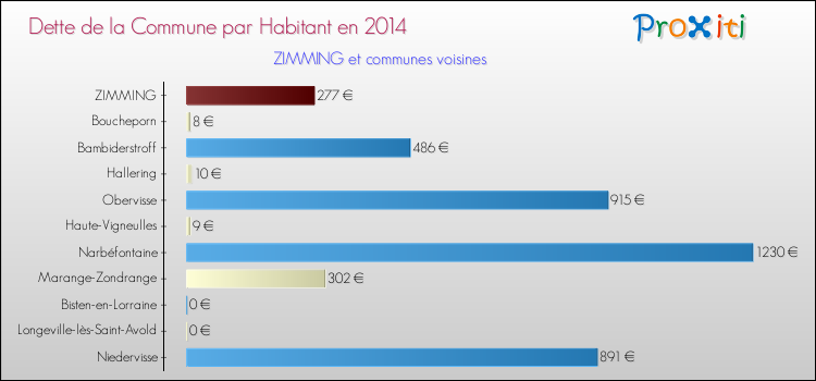 Dette par habitant de la commune en 2014 pour ZIMMING et les communes proches Comparaison de la dette par habitant de la commune en 2014 pour ZIMMING et les communes voisines