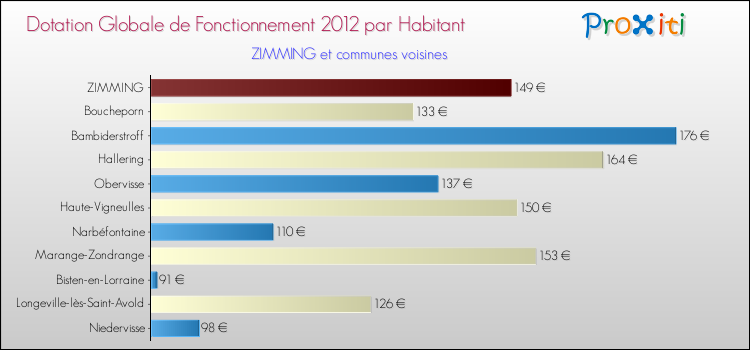 Montant des dotations globales de fonctionnement DGF par Habitant pour ZIMMING et les communes proches Comparaison des des dotations globales de fonctionnement DGF par habitant pour ZIMMING et les communes voisines