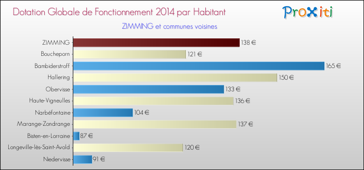 Montant des dotations globales de fonctionnement DGF par Habitant pour ZIMMING et les communes proches en 2014. Comparaison des des dotations globales de fonctionnement DGF par habitant pour ZIMMING et les communes voisines en 2014.