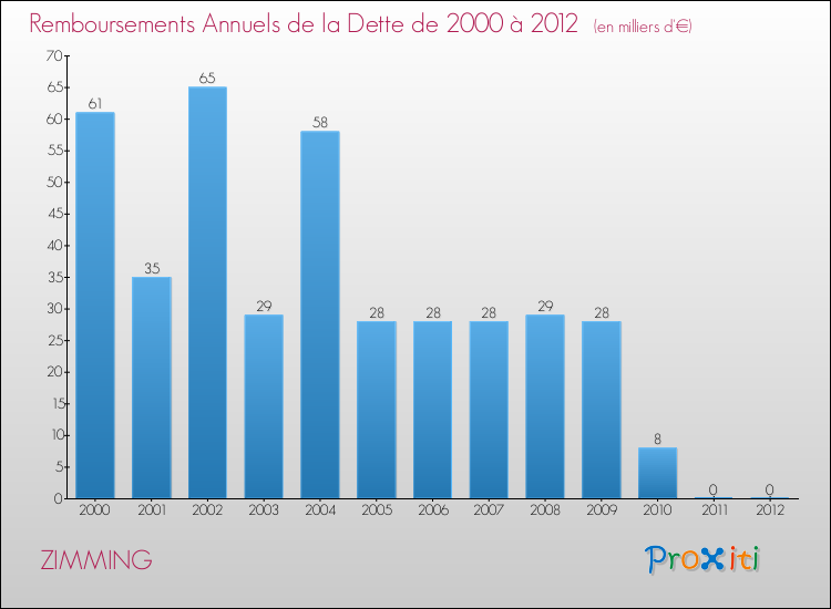 Evolution de l'annuité de la dette pour la commune de ZIMMING de 2000 à 2012 Annuités de la dette pour ZIMMING de 2000 à 2012
