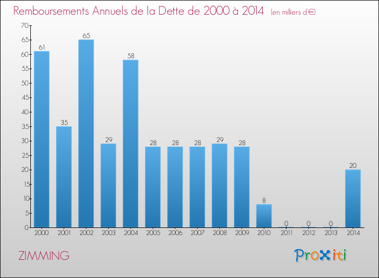 Evolution de l'annuité de la dette pour la commune de ZIMMING de 2000 à 2014 Annuités de la dette pour ZIMMING de 2000 à 2014