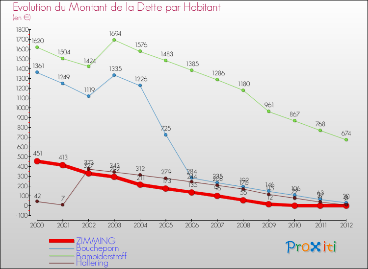 Evolution de la dette par habitant pour la commune de ZIMMING et les communes proches de 2000 à 2012 Comparaison de la dette par habitant pour ZIMMING et les communes voisines de 2000 à 2012