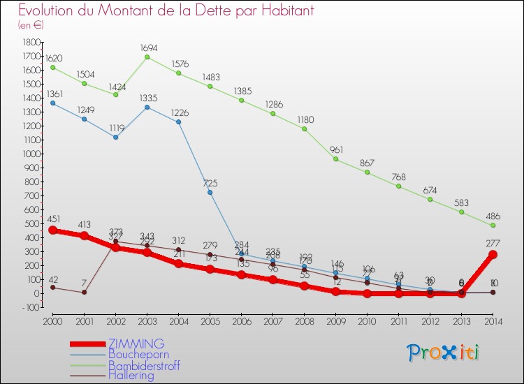 Evolution de la dette par habitant pour la commune de ZIMMING et les communes proches de 2000 à 2014 Comparaison de la dette par habitant pour ZIMMING et les communes voisines de 2000 à 2014