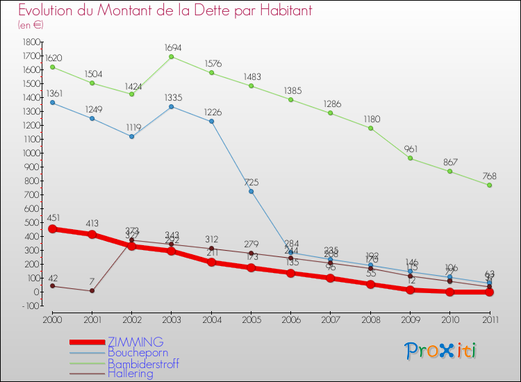 Evolution de la dette par habitant pour la commune de ZIMMING et les communes proches Comparaison de la dette par habitant pour ZIMMING et les communes voisines