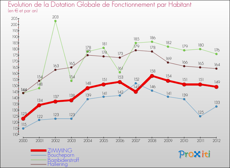 Evolution et montant de la dotation globale de fonctionnement par Habitant pour ZIMMING et les communes proches Comparaison des dotations globales de fonctionnement par habitant pour ZIMMING et les communes voisines
