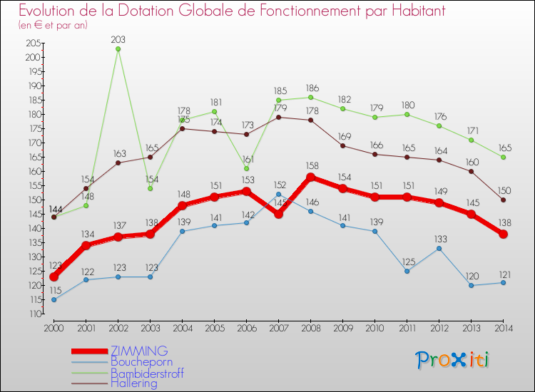 Evolution et montant de la dotation globale de fonctionnement par Habitant pour ZIMMING et les communes proches de 2000 à 2014. Comparaison des dotations globales de fonctionnement par habitant pour ZIMMING et les communes voisines de 2000 à 2014.