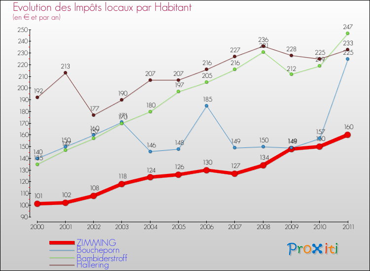 Evolution et montant des impôts locaux par Habitant pour ZIMMING et les communes proches Comparaison des impôts locaux par habitant pour ZIMMING et les communes voisines