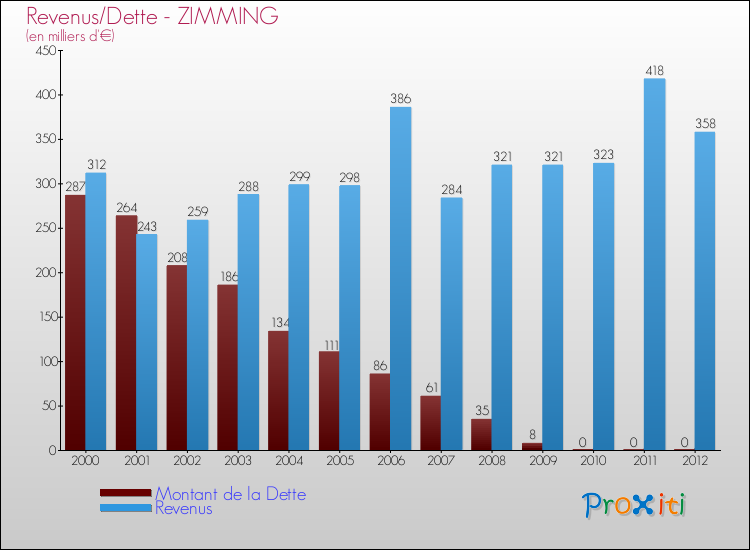Evolution comparée de la dette et des revenus pour la commune de ZIMMING de 2000 à 2012 Comparaison de la dette et des revenus pour ZIMMING de 2000 à 2012