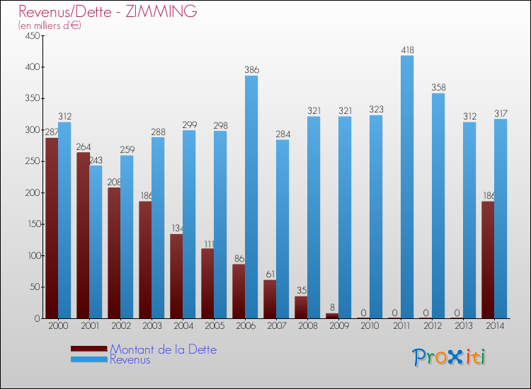 Evolution comparée de la dette et des revenus pour la commune de ZIMMING de 2000 à 2014 Comparaison de la dette et des revenus pour ZIMMING de 2000 à 2014