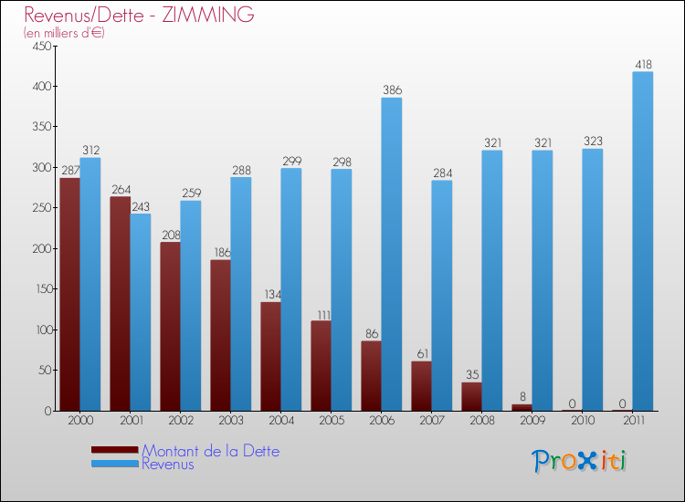 Evolution comparée de la dette et des revenus pour la commune de ZIMMING de 2000 à 2011 Comparaison de la dette et des revenus pour ZIMMING de 2000 à 2011
