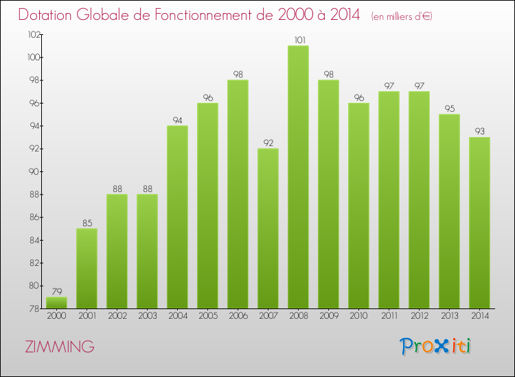 Evolution du montant de la Dotation Globale de Fonctionnement pour la commune de ZIMMING de 2000 à 2014 Evolution du montant de la Dotation Globale de Fonctionnement pour ZIMMING de 2000 à 2014