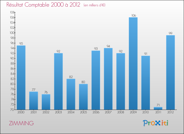 Evolution du résultat comptable pour la commune de ZIMMING de 2000 à 2012 Evolution du résultat comptable pour ZIMMING de 2000 à 2012