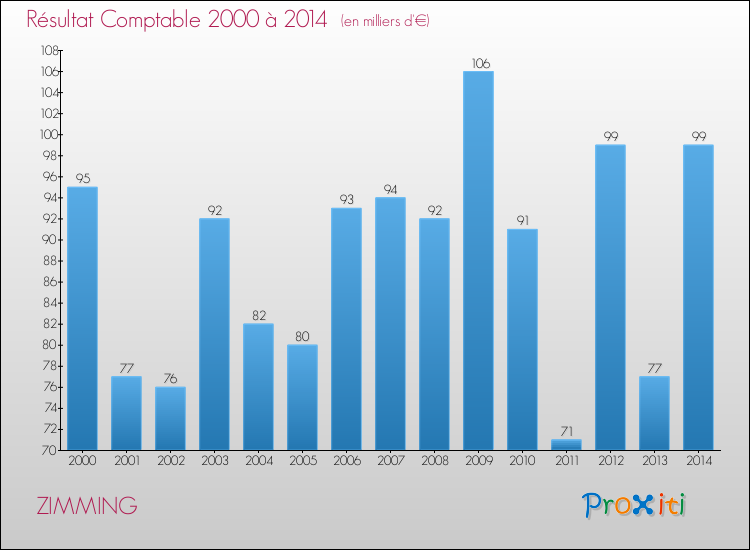 Evolution du résultat comptable pour la commune de ZIMMING de 2000 à 2014 Evolution du résultat comptable pour ZIMMING de 2000 à 2014