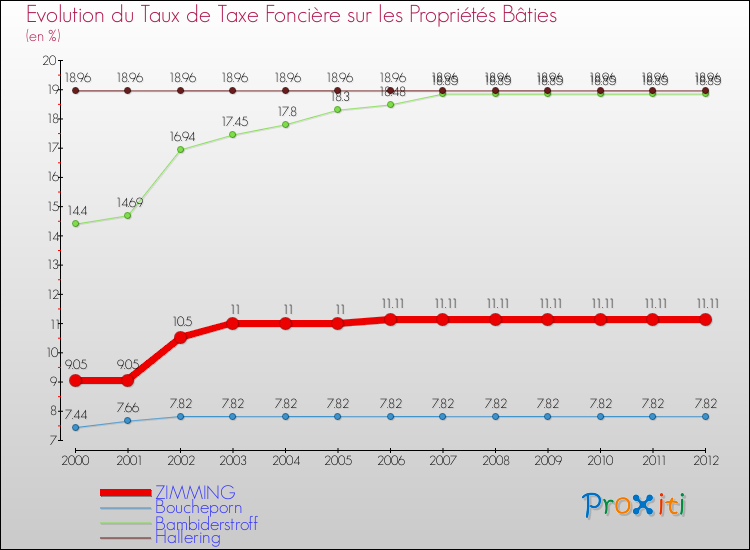 Evolution du taux de la taxe foncière sur le bati pour ZIMMING et les communes proches de 2000 à 2012 Comparaison des taux de taxe foncière sur le bati pour ZIMMING et les communes voisines de 2000 à 2012