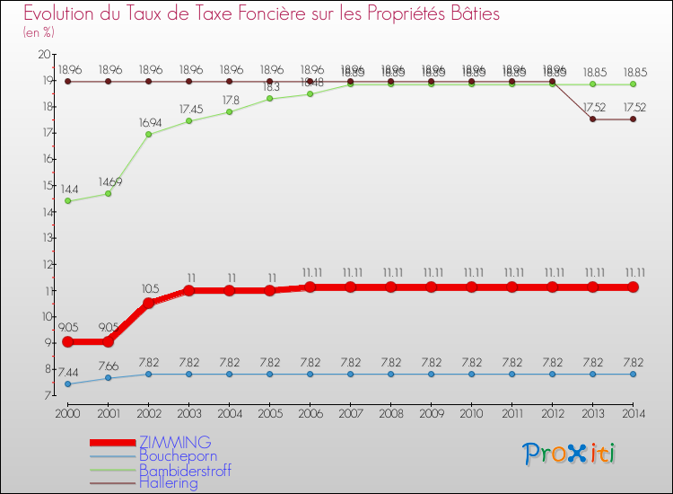Evolution du taux de la taxe foncière sur le bati pour ZIMMING et les communes proches de 2000 à 2014 Comparaison des taux de taxe foncière sur le bati pour ZIMMING et les communes voisines de 2000 à 2014