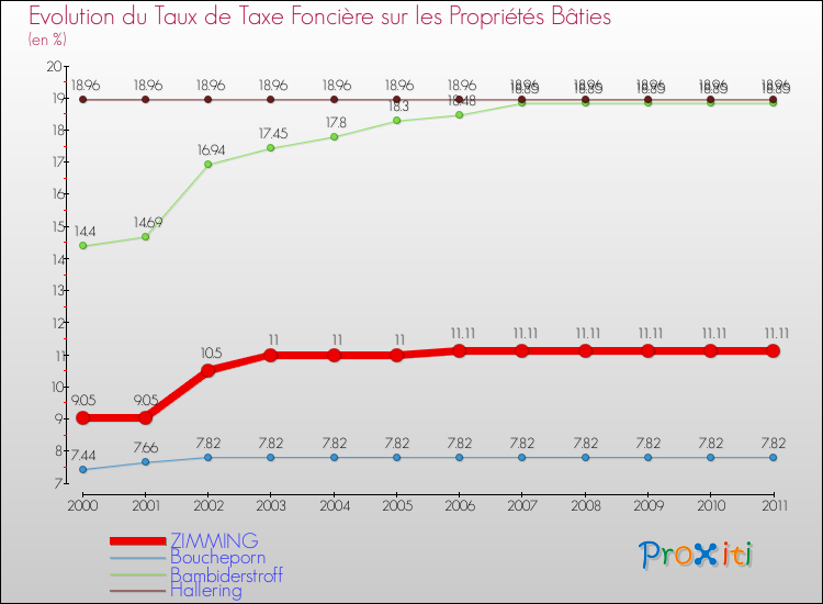 Evolution du taux de la taxe foncière sur le bati pour ZIMMING et les communes proches Comparaison des taux de taxe foncière sur le bati pour ZIMMING et les communes voisines