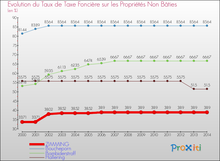 Evolution du taux de la taxe foncière sur les immeubles et terrains non batis pour ZIMMING et les communes proches de 2000 à 2014 Comparaison des taux de la taxe foncière sur les immeubles et terrains non batis pour ZIMMING et les communes voisines de 2000 à 2014