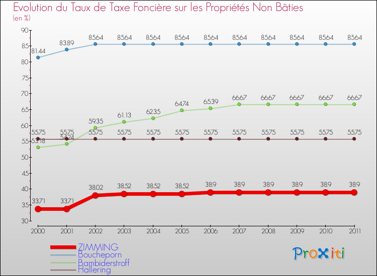 Evolution du taux de la taxe foncière sur les immeubles et terrains non batis pour ZIMMING et les communes proches Comparaison des taux de la taxe foncière sur les immeubles et terrains non batis pour ZIMMING et les communes voisines
