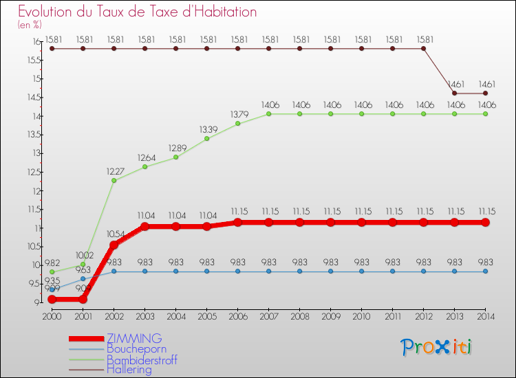 Evolution du taux de la taxe d'habitation pour ZIMMING et les communes proches de 2000 à 2014 Comparaison des taux de la taxe d'habitation pour ZIMMING et les communes voisines de 2000 à 2014