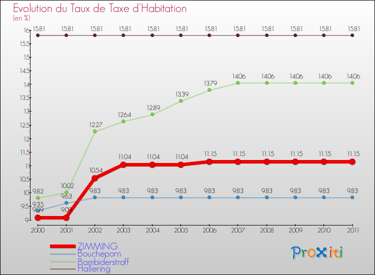 Evolution du taux de la taxe d'habitation pour ZIMMING et les communes proches Comparaison des taux de la taxe d'habitation pour ZIMMING et les communes voisines