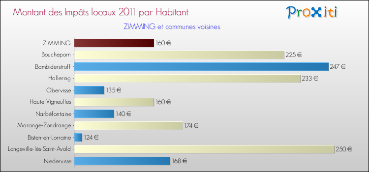 Montant des impôts locaux par Habitant pour ZIMMING et les communes proches Comparaison des impôts locaux par habitant pour ZIMMING et les communes voisines