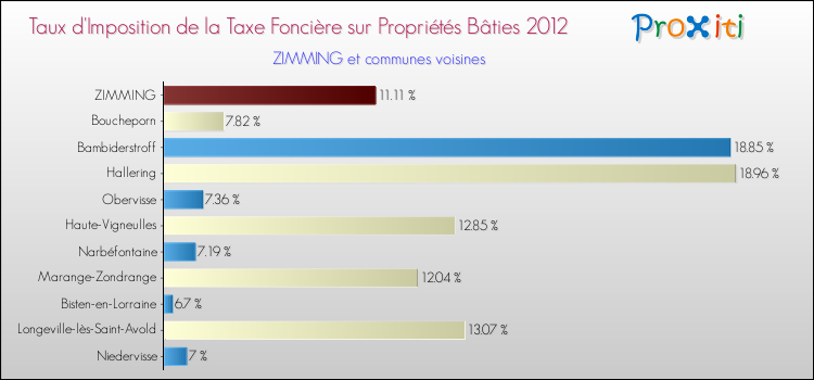 Taux d'imposition de la taxe foncière sur le bati 2012 pour ZIMMING et les communes proches Comparaison des taux d'imposition de la taxe foncière sur le bati 2012 pour ZIMMING et les communes voisines