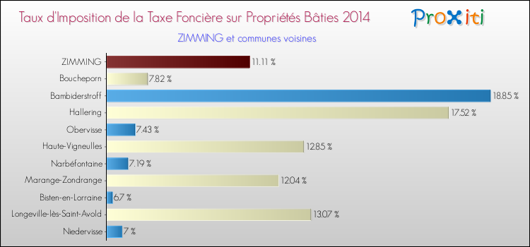 Taux d'imposition de la taxe foncière sur le bati 2014 pour ZIMMING et les communes proches Comparaison des taux d'imposition de la taxe foncière sur le bati 2014 pour ZIMMING et les communes voisines
