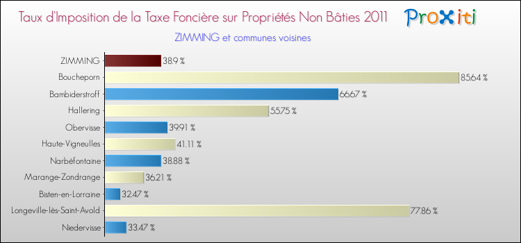 Taux d'imposition de la taxe foncière sur les immeubles et terrains non batis 2011 pour ZIMMING et les communes proches Comparaison des taux d'imposition de la taxe foncière sur les immeubles et terrains non batis 2011 pour ZIMMING et les communes voisines