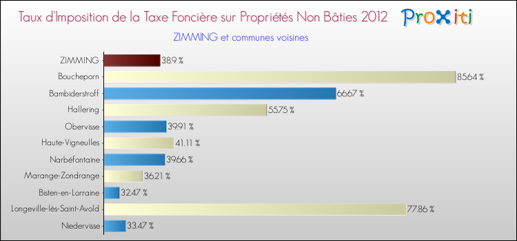 Taux d'imposition de la taxe foncière sur les immeubles et terrains non batis 2012 pour ZIMMING et les communes proches Comparaison des taux d'imposition de la taxe foncière sur les immeubles et terrains non batis 2012 pour ZIMMING et les communes voisines