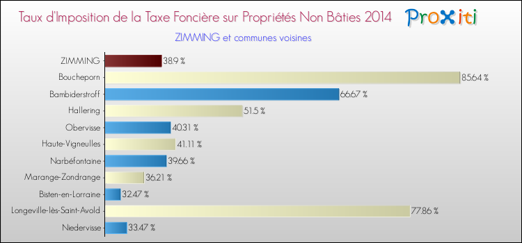Taux d'imposition de la taxe foncière sur les immeubles et terrains non batis 2014 pour ZIMMING et les communes proches Comparaison des taux d'imposition de la taxe foncière sur les immeubles et terrains non batis 2014 pour ZIMMING et les communes voisines